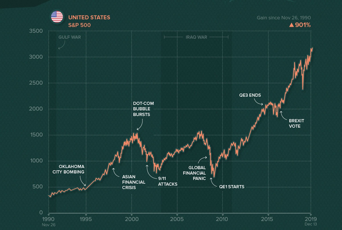 Капитализация золота в мире. Sp500 динамика. Динамика фондового рынка. Фондовый рынок за 30 лет график. Фондовый рынок за 100 лет.