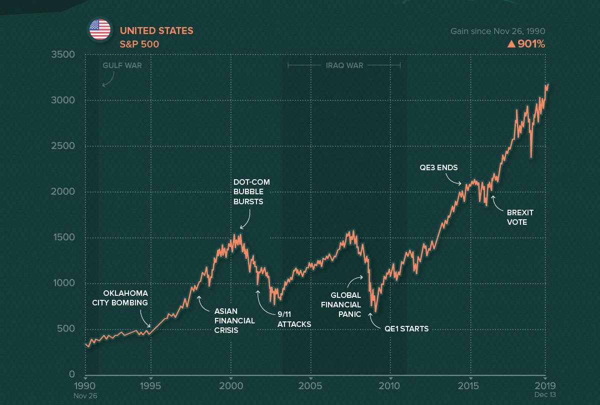 График s. Динамика фондовый рынок США за 100 лет. Динамика sp500. График фондового рынка США за 100 лет. Фондовый рынок за 30 лет график.