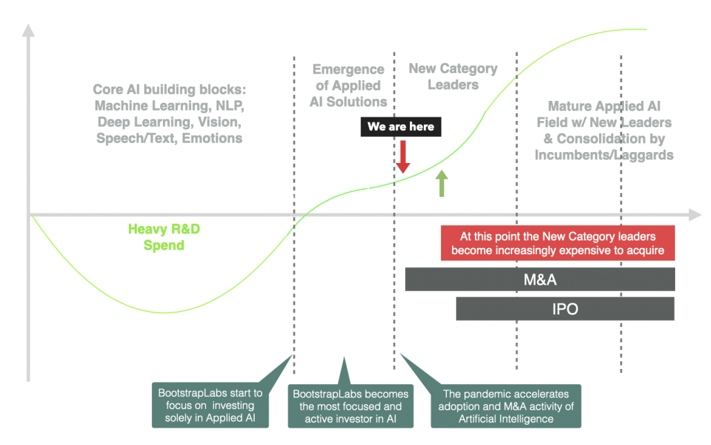 ai investment thesis